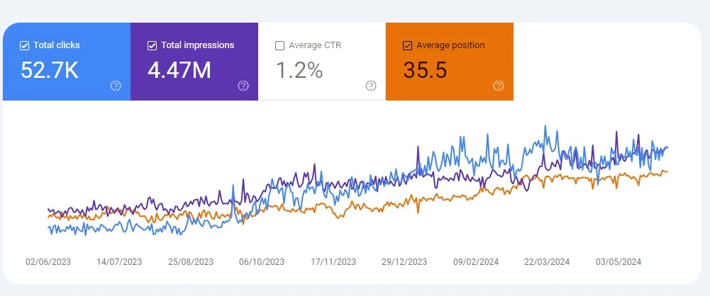 Google Search Console Stats - Client 1