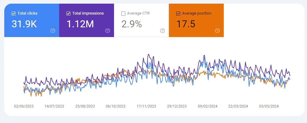 Google Search Console Stats - Client 2