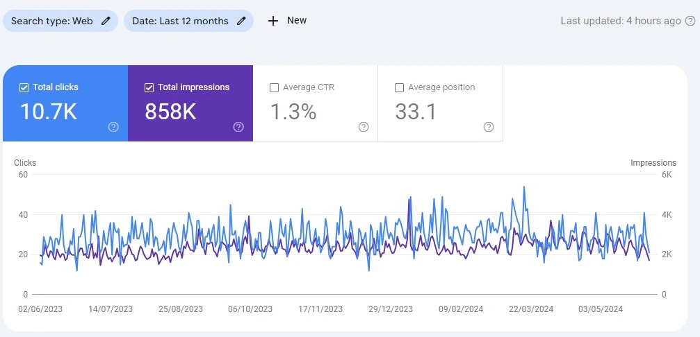 Google Search Console Stats - Client 3