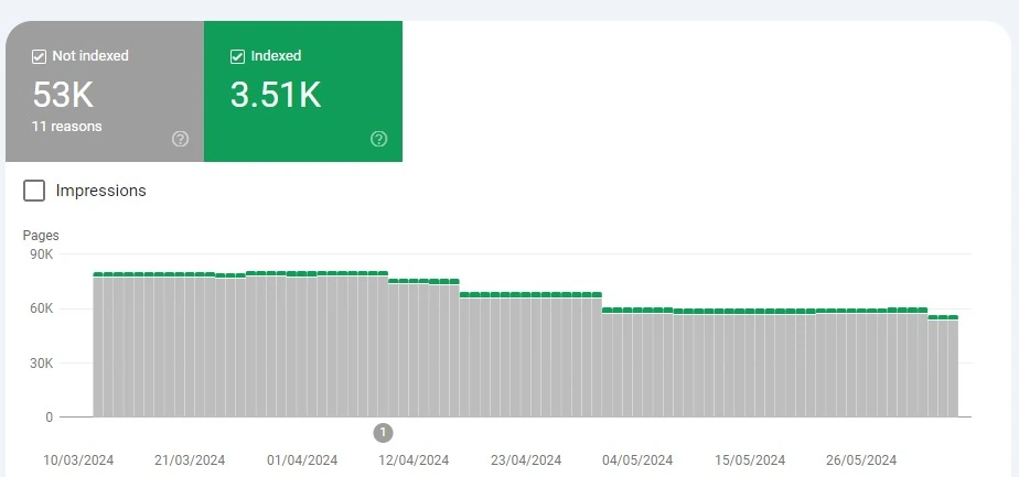 GSC Indexing Errors Fix - Example 1